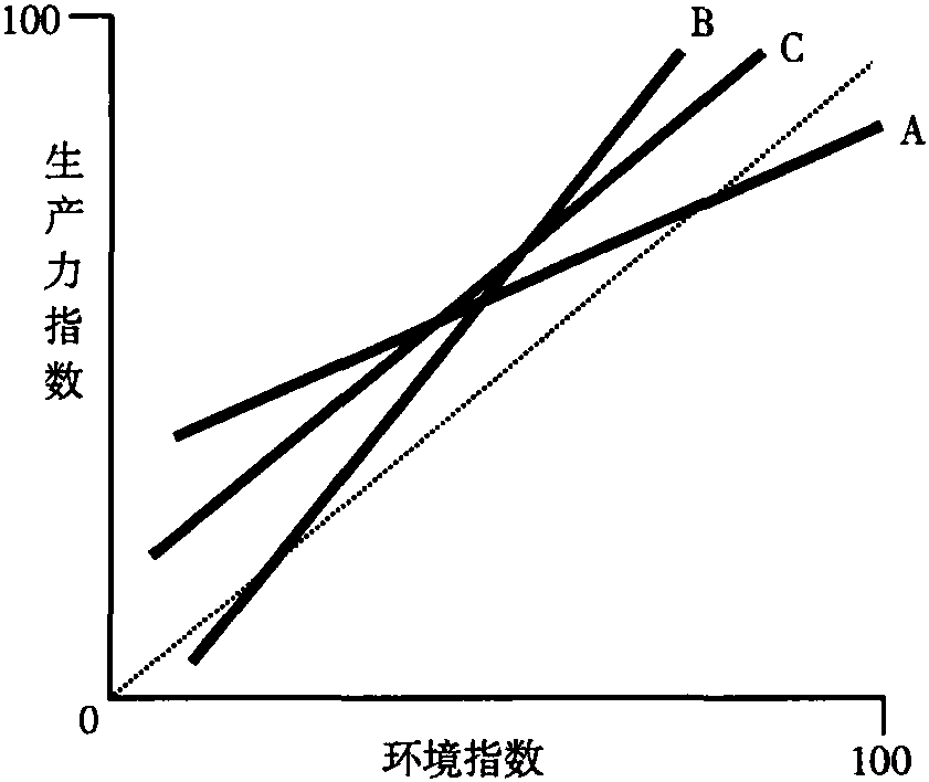 一、改良目標的確定